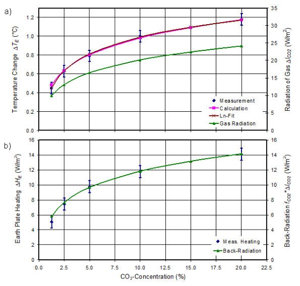 Measured and calculated temperature change as a function of CO2 concentration