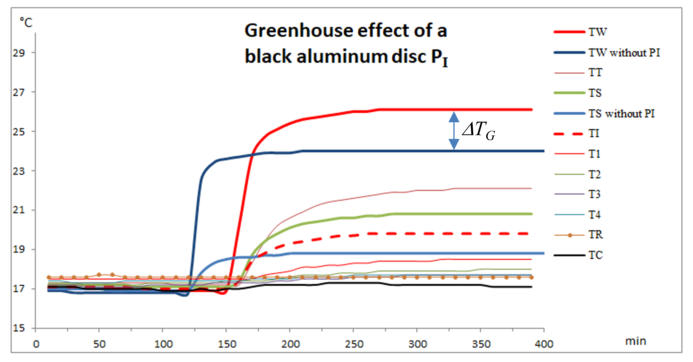 Simulation of the GHE by a blackened Al-plate