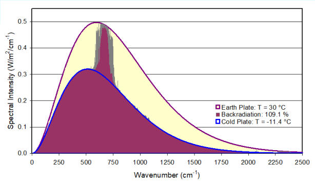 LBL-RT-calculation for 20% CO2 in air over 111 cm.