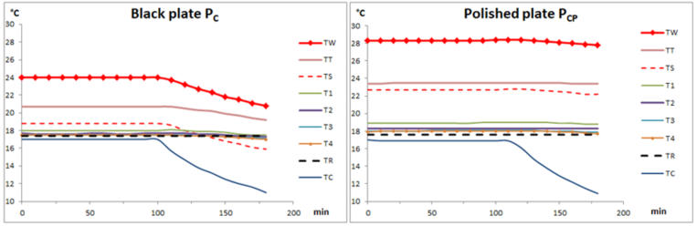 Observation of back-radiation as temperature change Tw for a blackened and polished plate Pc at changing Tc